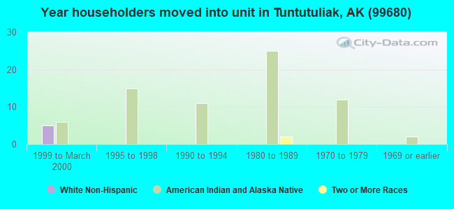 Year householders moved into unit in Tuntutuliak, AK (99680) 