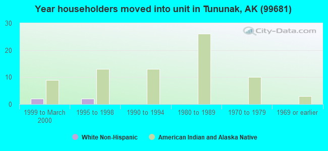 Year householders moved into unit in Tununak, AK (99681) 