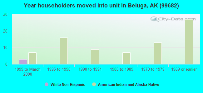 Year householders moved into unit in Beluga, AK (99682) 