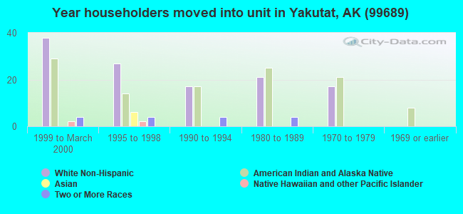 Year householders moved into unit in Yakutat, AK (99689) 