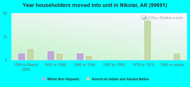 Year householders moved into unit in Nikolai, AK (99691) 