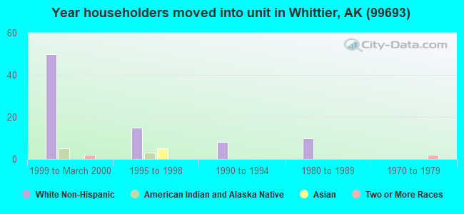 Year householders moved into unit in Whittier, AK (99693) 