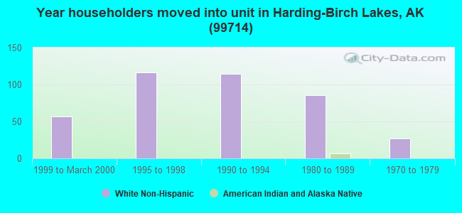 Year householders moved into unit in Harding-Birch Lakes, AK (99714) 