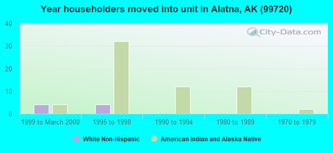 Year householders moved into unit in Alatna, AK (99720) 