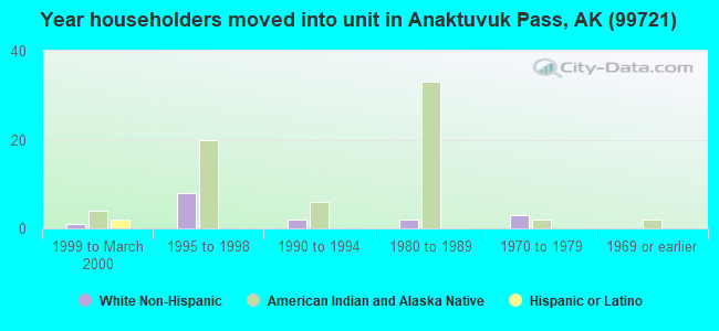 Year householders moved into unit in Anaktuvuk Pass, AK (99721) 