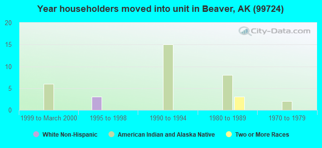 Year householders moved into unit in Beaver, AK (99724) 