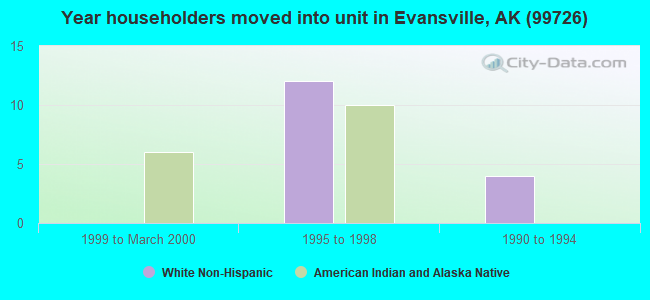 Year householders moved into unit in Evansville, AK (99726) 