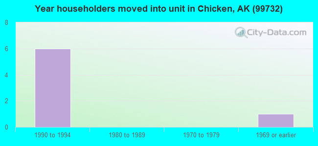 Year householders moved into unit in Chicken, AK (99732) 