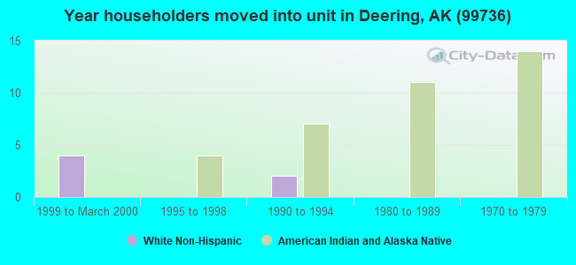 Year householders moved into unit in Deering, AK (99736) 