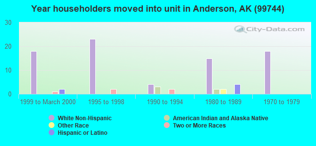 Year householders moved into unit in Anderson, AK (99744) 