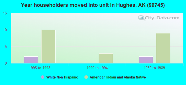 Year householders moved into unit in Hughes, AK (99745) 