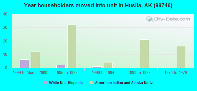 Year householders moved into unit in Huslia, AK (99746) 