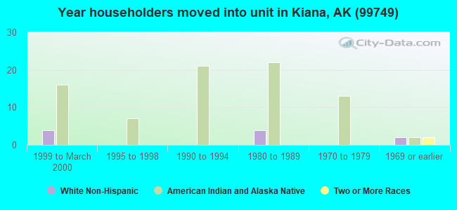 Year householders moved into unit in Kiana, AK (99749) 