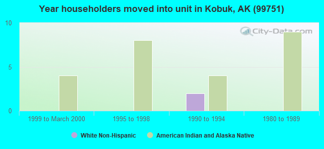 Year householders moved into unit in Kobuk, AK (99751) 