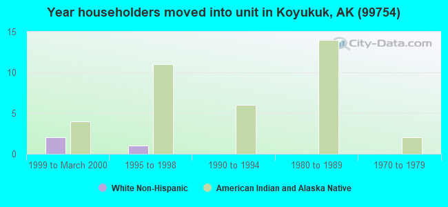 Year householders moved into unit in Koyukuk, AK (99754) 