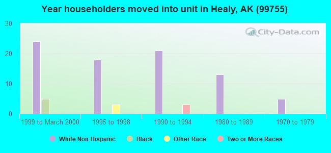 Year householders moved into unit in Healy, AK (99755) 