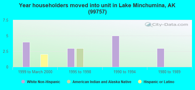 Year householders moved into unit in Lake Minchumina, AK (99757) 