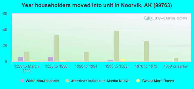 Year householders moved into unit in Noorvik, AK (99763) 