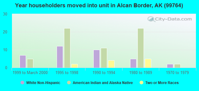 Year householders moved into unit in Alcan Border, AK (99764) 