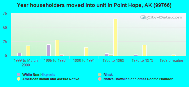 Year householders moved into unit in Point Hope, AK (99766) 