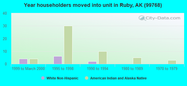 Year householders moved into unit in Ruby, AK (99768) 