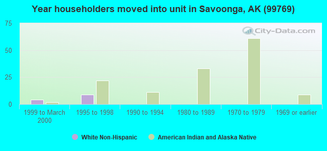 Year householders moved into unit in Savoonga, AK (99769) 