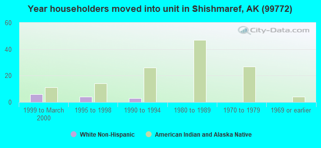 Year householders moved into unit in Shishmaref, AK (99772) 