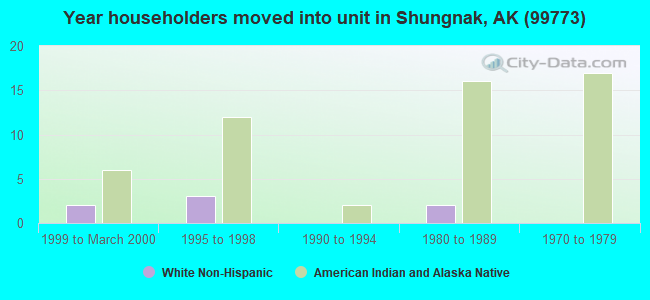 Year householders moved into unit in Shungnak, AK (99773) 