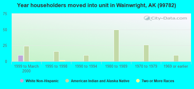 Year householders moved into unit in Wainwright, AK (99782) 
