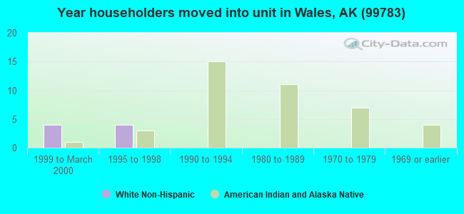 Year householders moved into unit in Wales, AK (99783) 