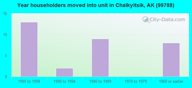 Year householders moved into unit in Chalkyitsik, AK (99788) 