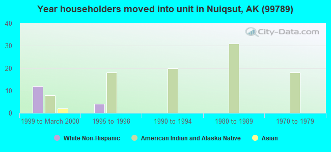 Year householders moved into unit in Nuiqsut, AK (99789) 