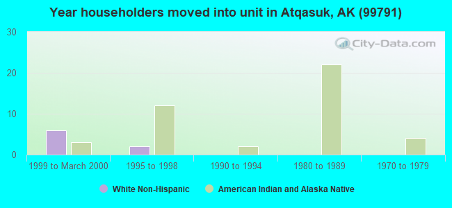Year householders moved into unit in Atqasuk, AK (99791) 
