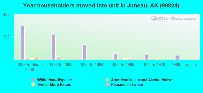 Year householders moved into unit in Juneau, AK (99824) 