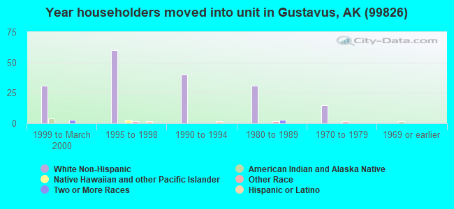 Year householders moved into unit in Gustavus, AK (99826) 