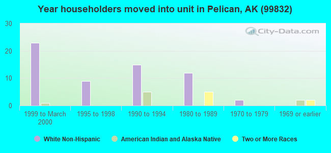 Year householders moved into unit in Pelican, AK (99832) 