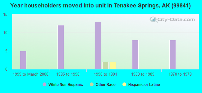 Year householders moved into unit in Tenakee Springs, AK (99841) 