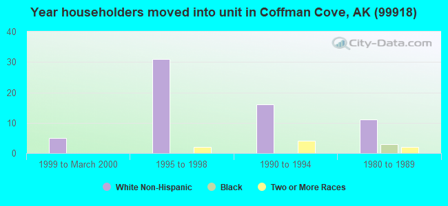 Year householders moved into unit in Coffman Cove, AK (99918) 