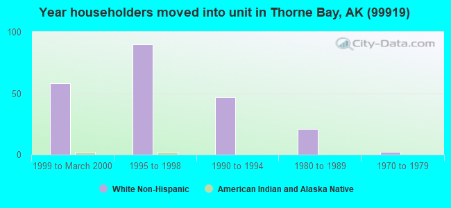 Year householders moved into unit in Thorne Bay, AK (99919) 