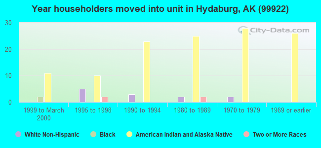Year householders moved into unit in Hydaburg, AK (99922) 