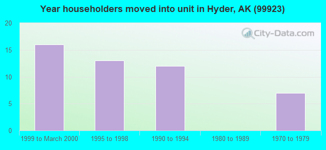 Year householders moved into unit in Hyder, AK (99923) 