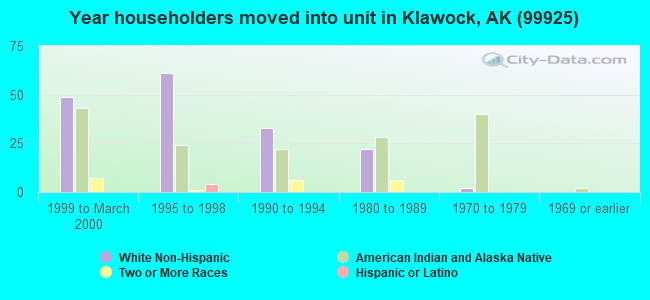Year householders moved into unit in Klawock, AK (99925) 