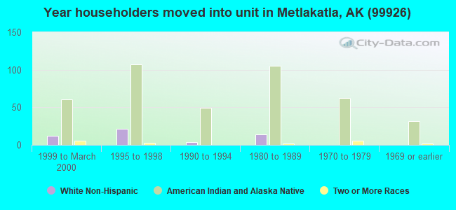 Year householders moved into unit in Metlakatla, AK (99926) 