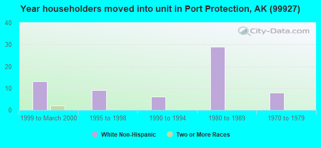 Year householders moved into unit in Port Protection, AK (99927) 