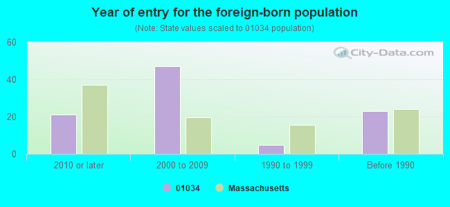 Year of entry for the foreign-born population