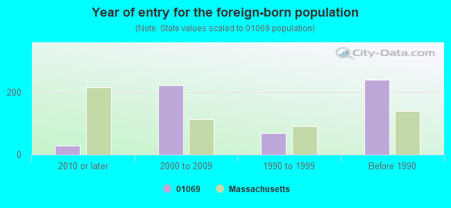 Year of entry for the foreign-born population