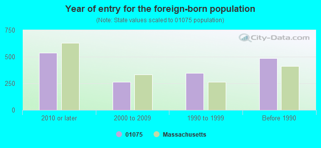 Year of entry for the foreign-born population