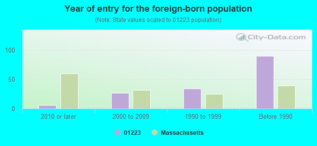 Year of entry for the foreign-born population