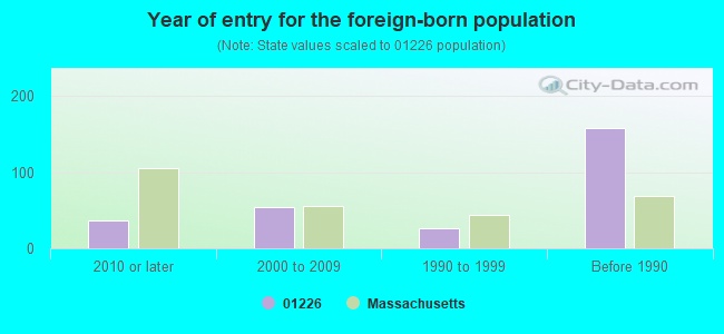 Year of entry for the foreign-born population