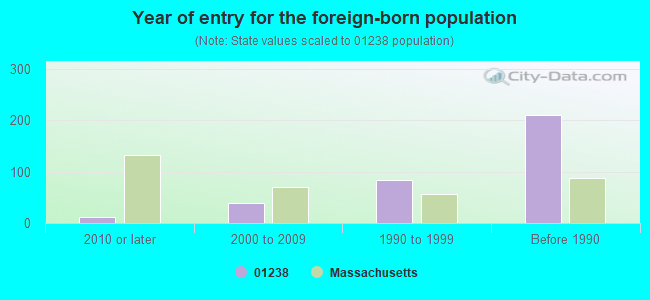 Year of entry for the foreign-born population